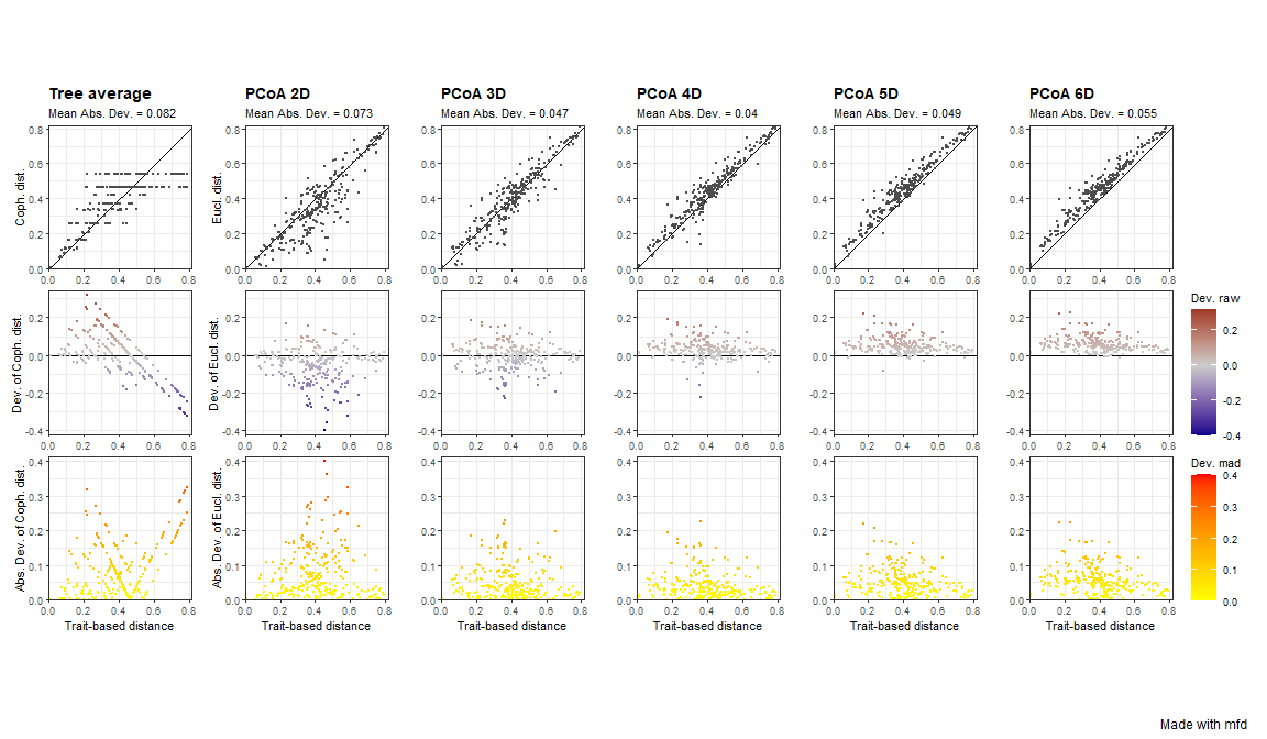 Plots of trait differences