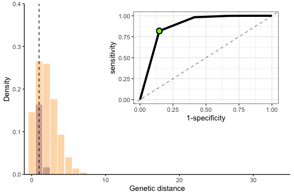 Histogram of Genetic Distance