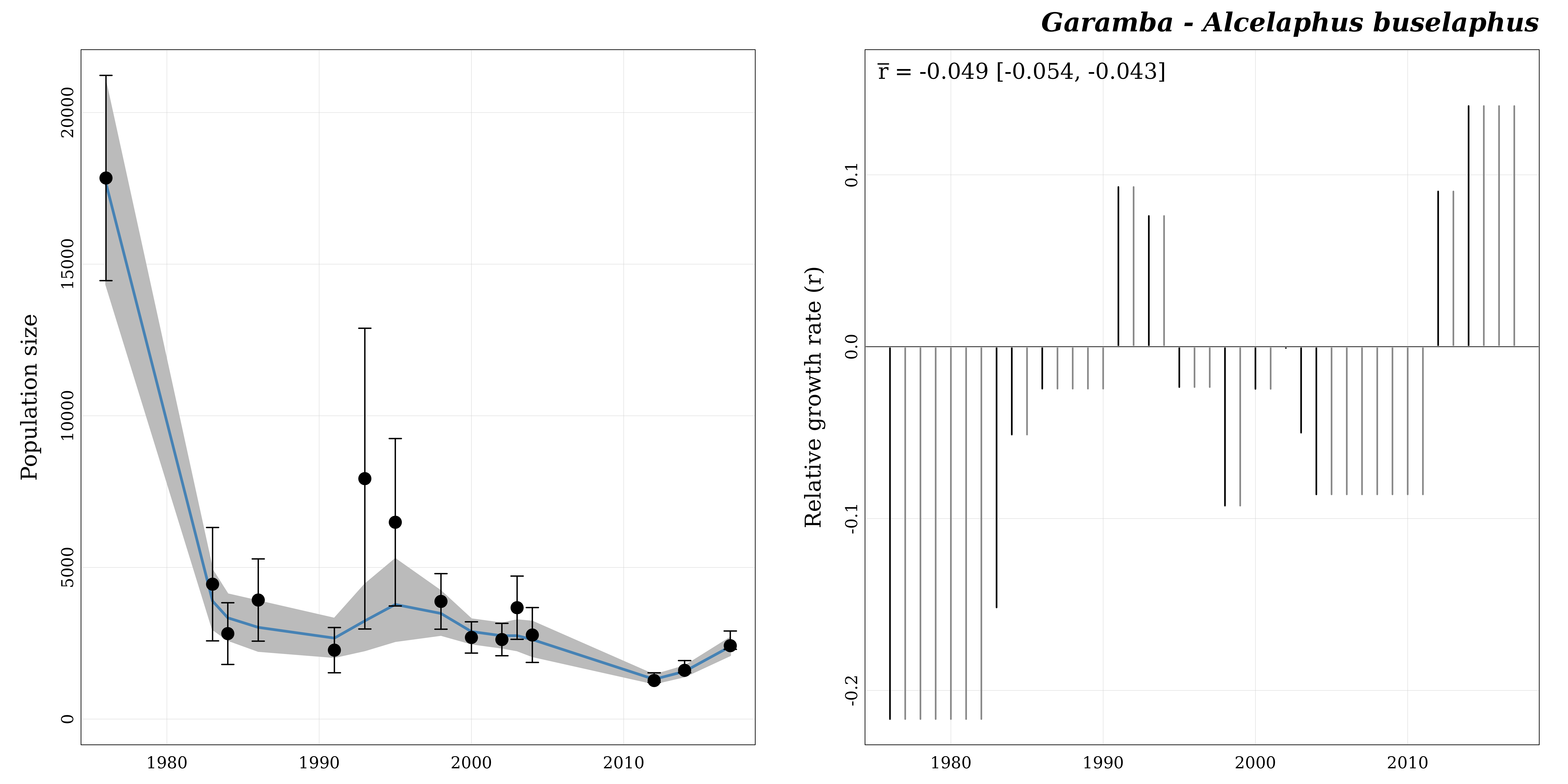 Plot of population size over time