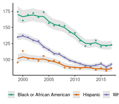 Plot time series by race