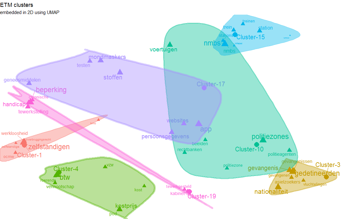 Plot of ETM clusters