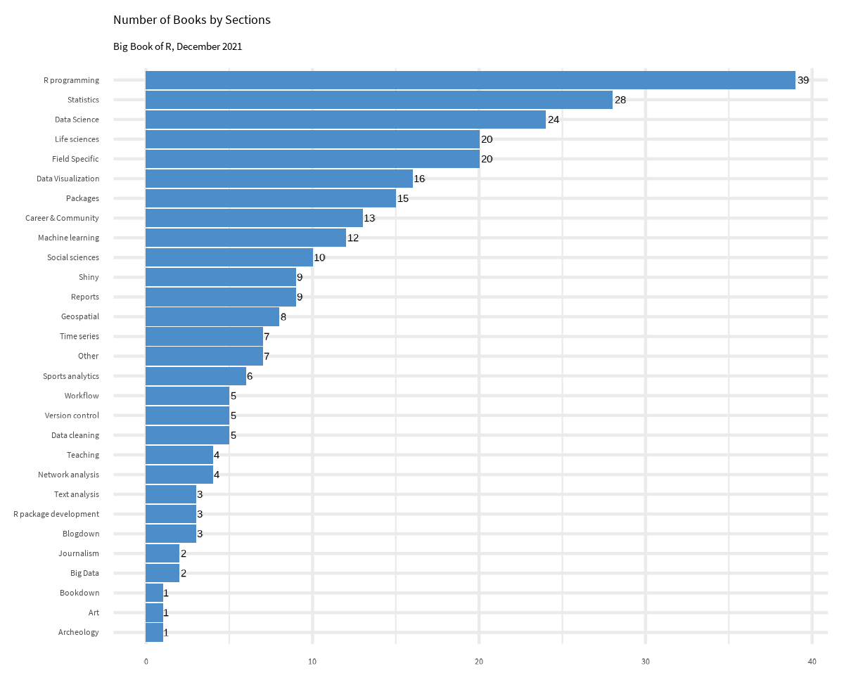 Bar chart of the books by section in the Big Book of R