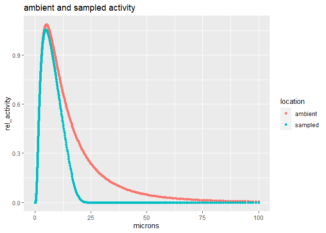 Density plot of ambient and sampled activity