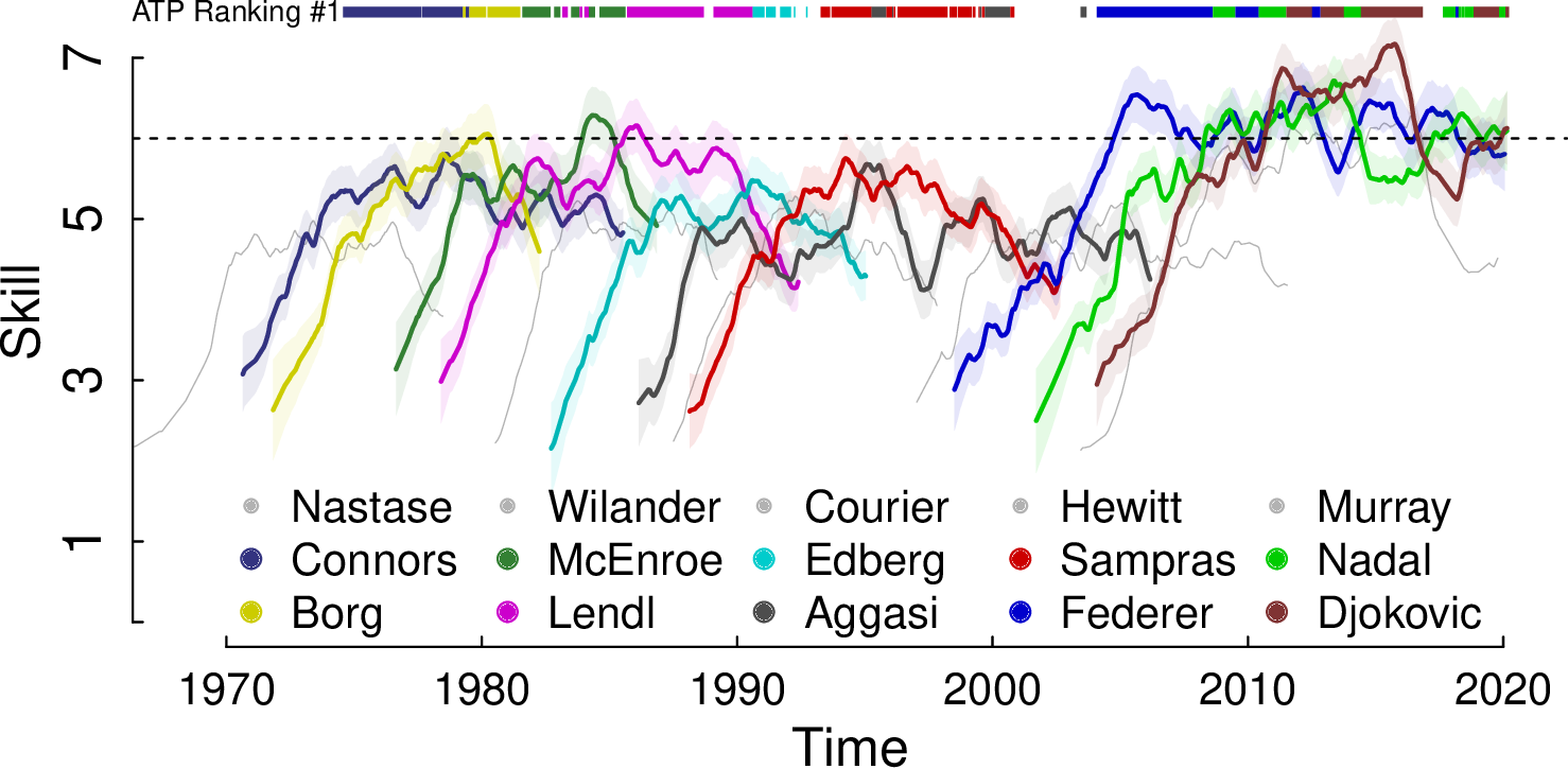 Comparison of top tennis player skills over time