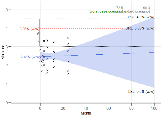 Plot common slope common intercept model of moisture over time