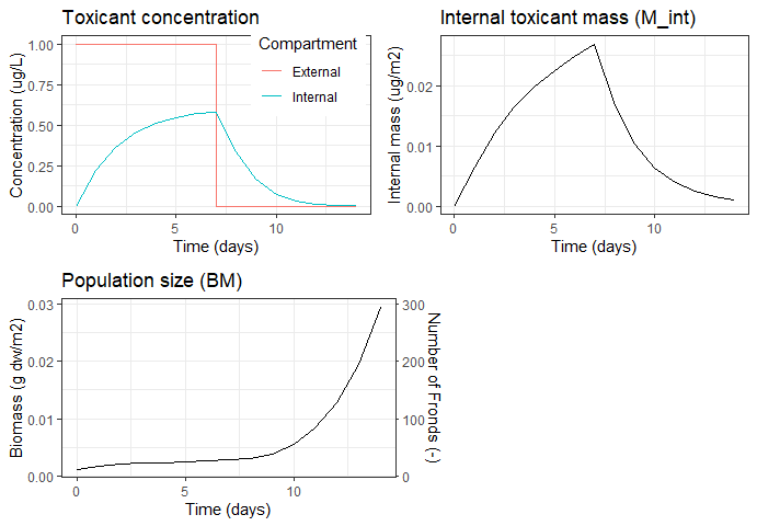 Plots of toxicant concentration, internal toxicant mass and population size