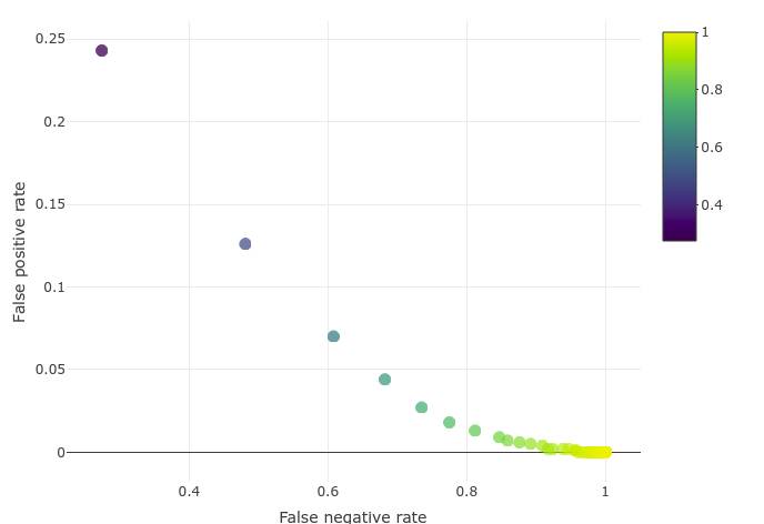 Plot of False positive rate vs. false negative rate