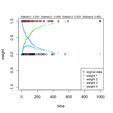 Plot of weights for a logistic regression model