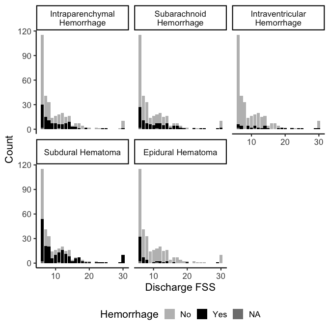 Plots of Hemorrhage and Hematoma distributions