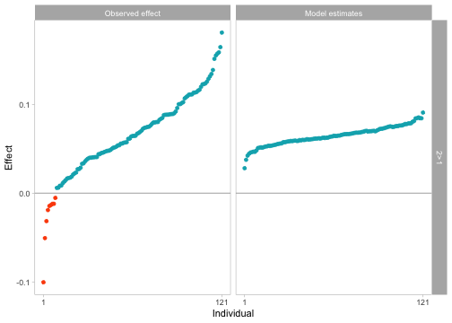 Plot comparing observed effects with model estimates