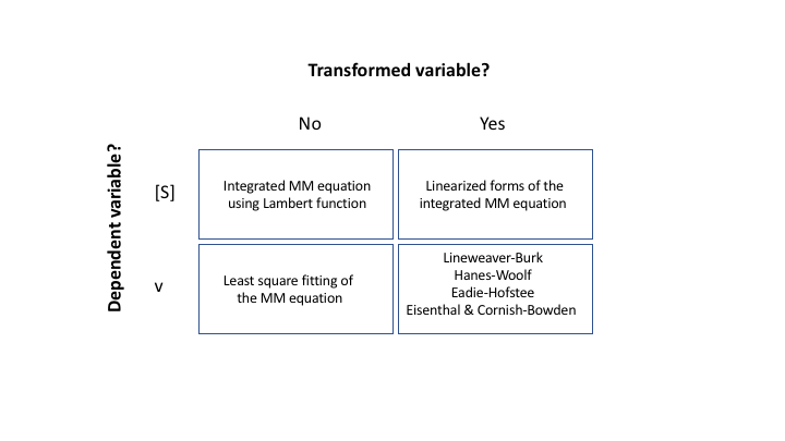 Block diagram summary of methods to estimate the kinetic properties of an enzyme