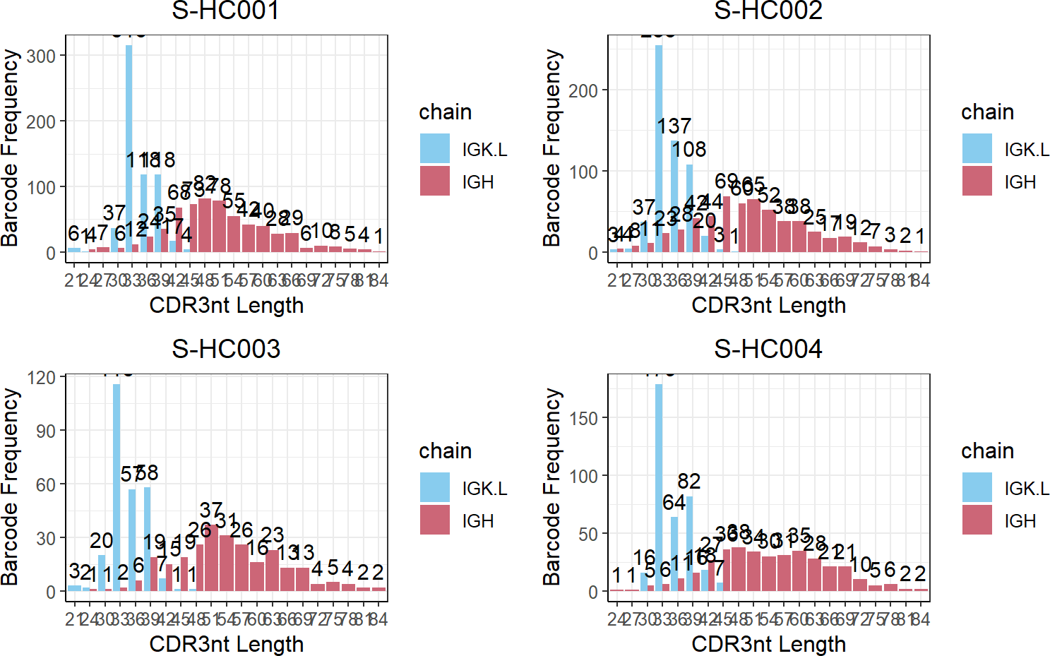 Plots of CDR3 length distribution