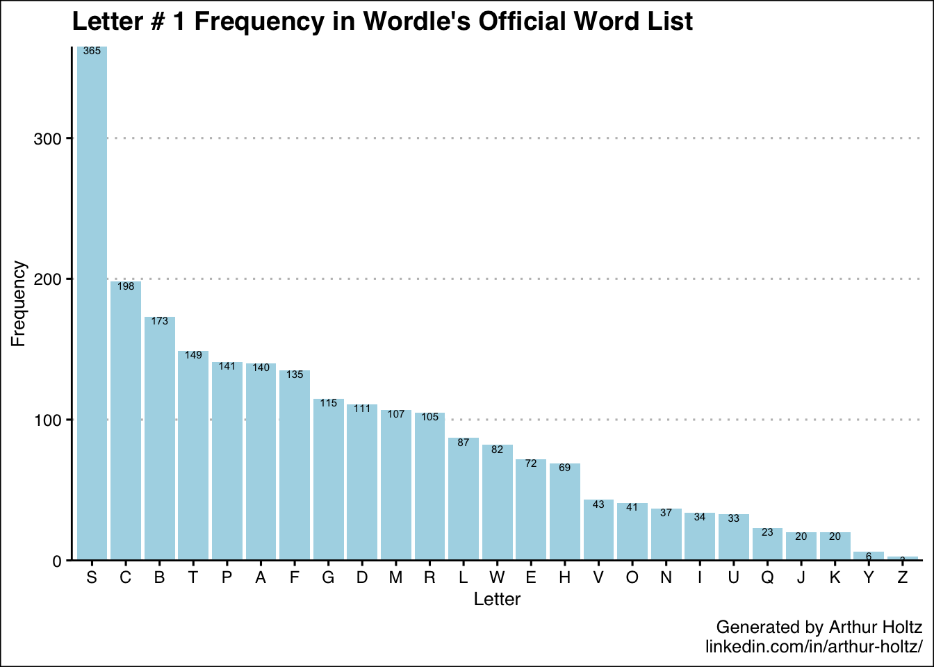 Chart: Wordle: Much Ado About Nothing?