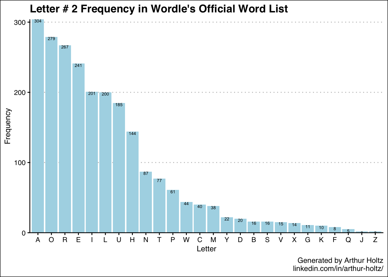 Wordle Data Analysis · R Views