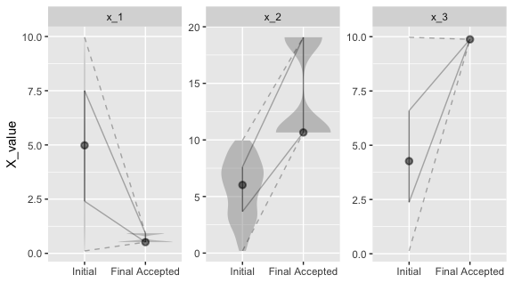 Plots showing initial and final parameter distributions