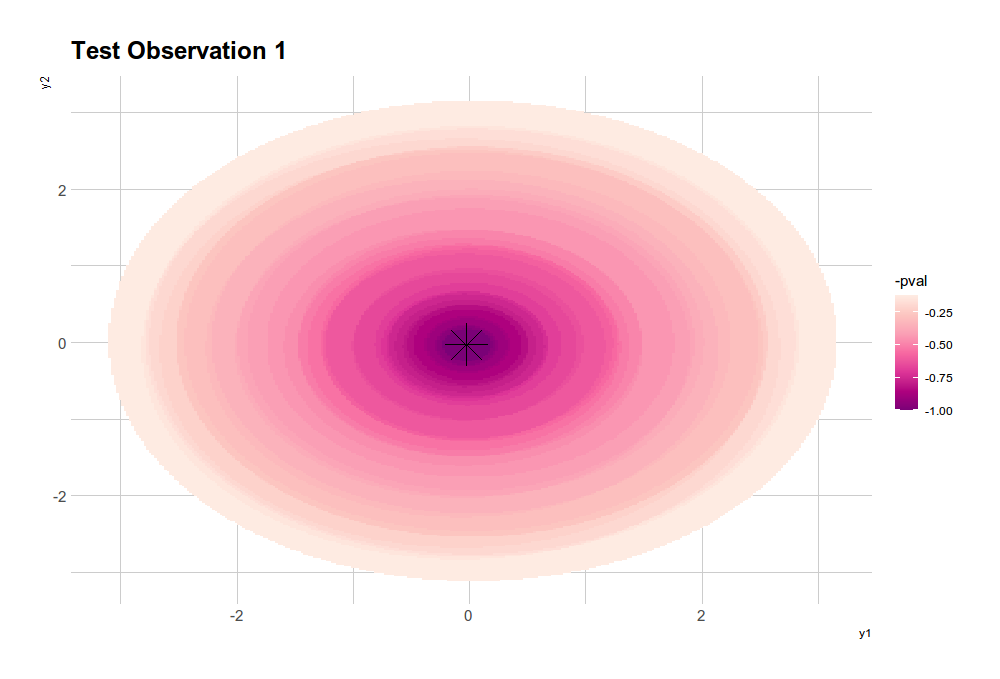 Plot of Conformal prediction region