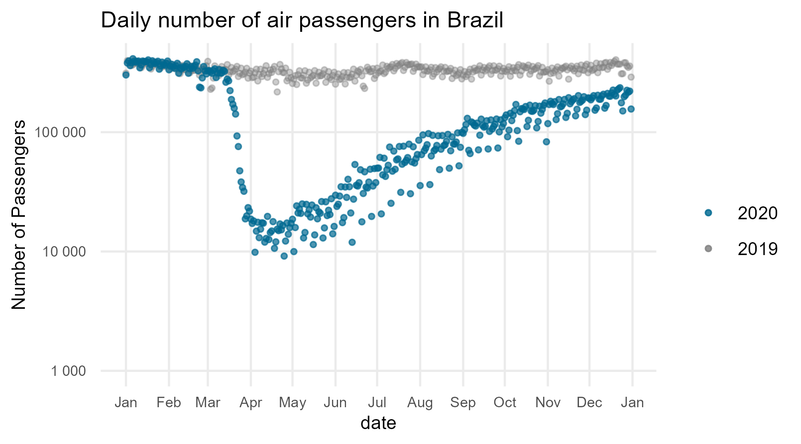 Plot showing daily number of flights in Brazil for 2019 and 2020