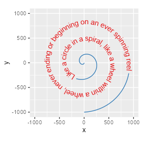 Plot with spiraling text