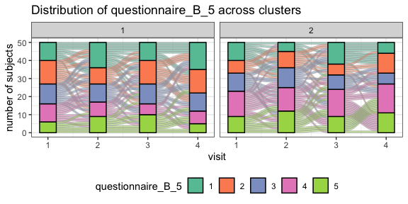Plot showing distributions across clusters