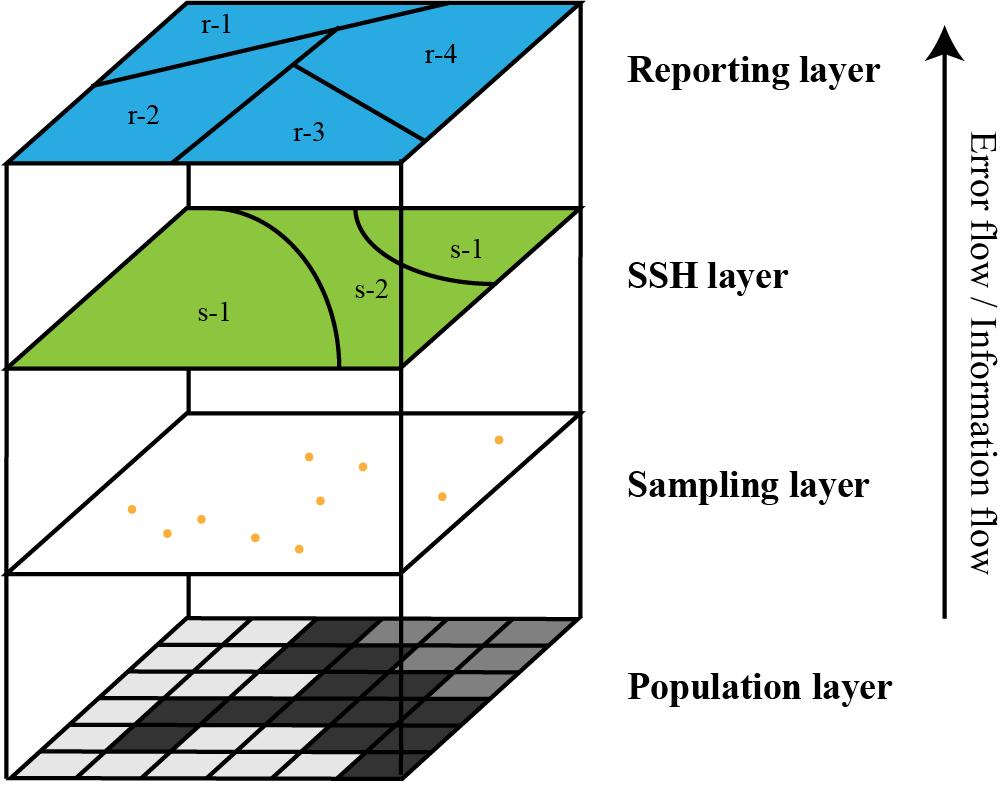 Diagram showing information flow in SSH spatial interpolation model