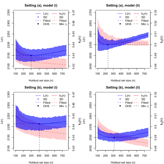 Plots showing loss vs. holdout set size for various secnarios