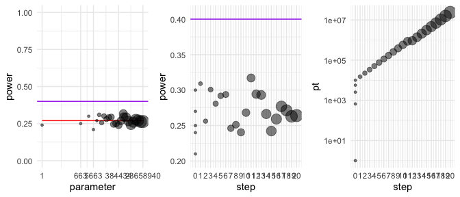 Plots showing sample size against power.
