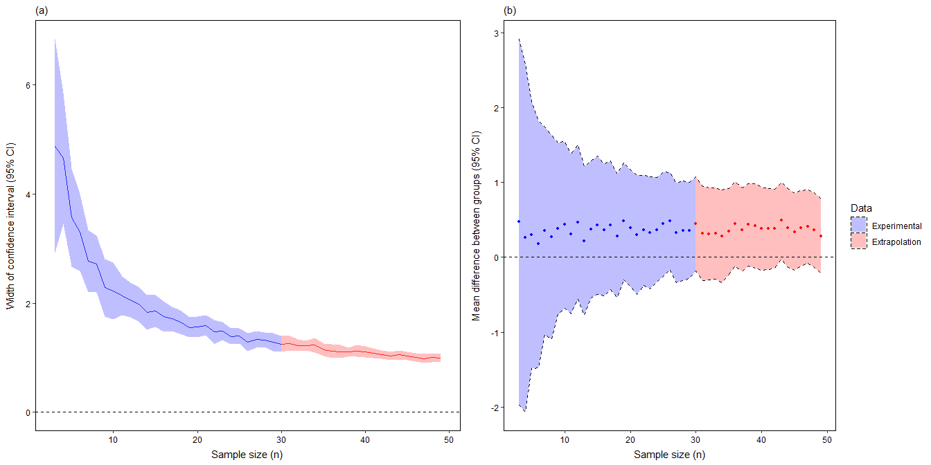 Plots showing width of CI vs. sample size