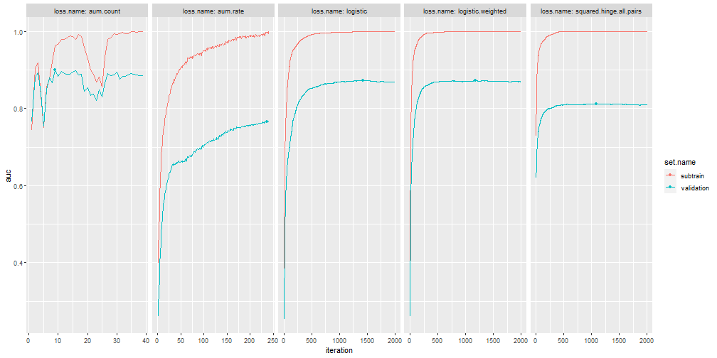 auc curves vs. iteration for several models