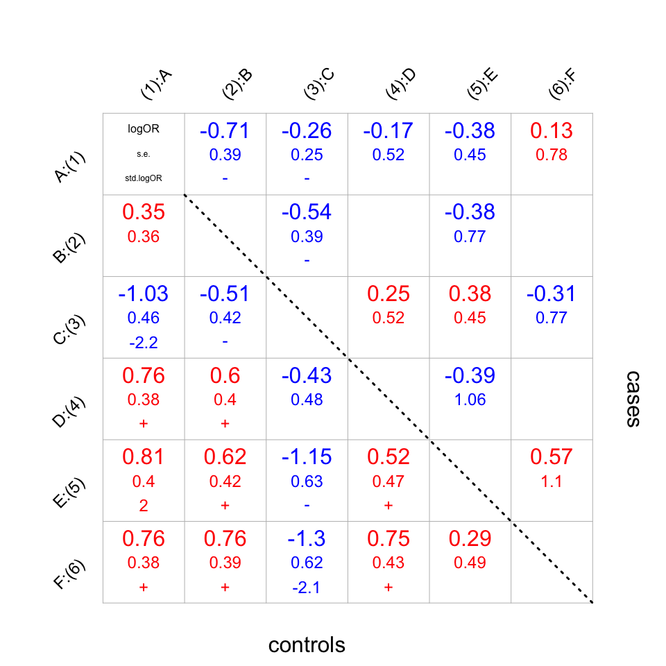 Matrix of odds ratios