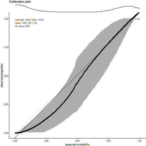 Model calibration plot