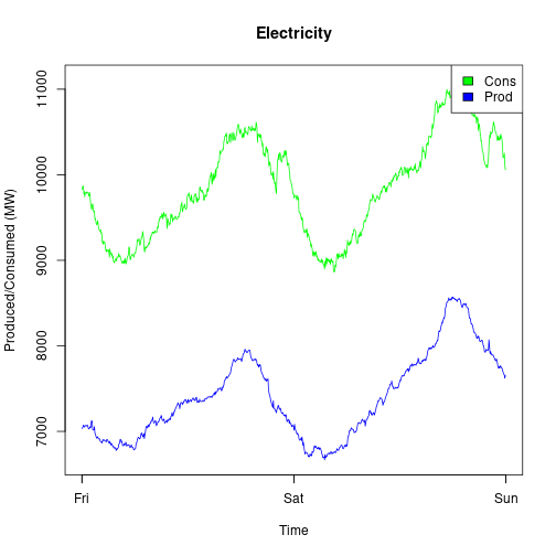 Time series plot of electricity production