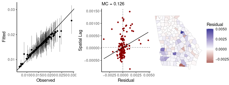 Plots of observed data and residuals