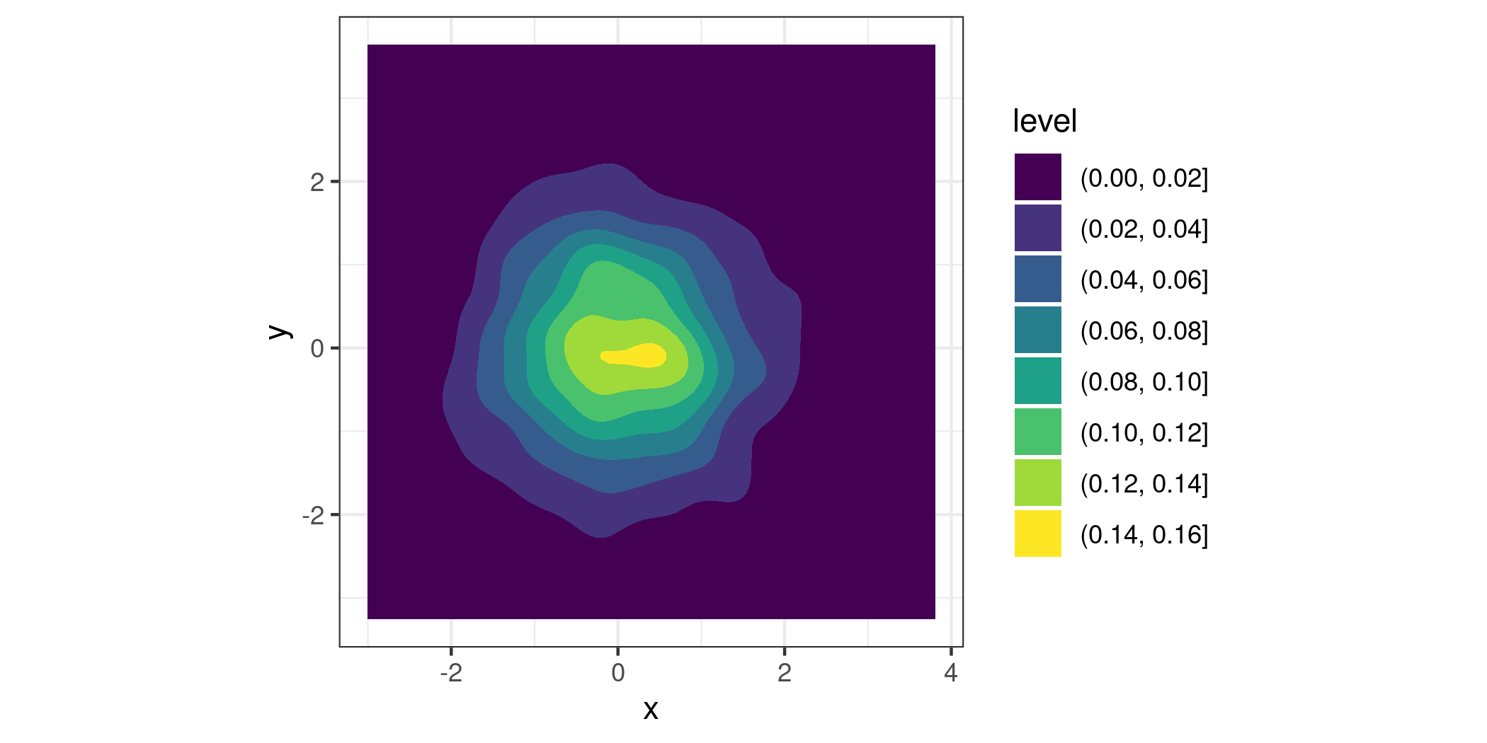 Contour density plot