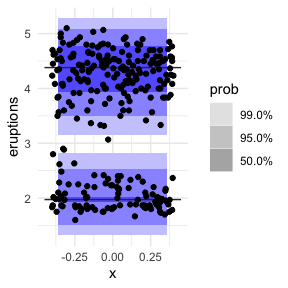 Scatter plot showing high density region and data
