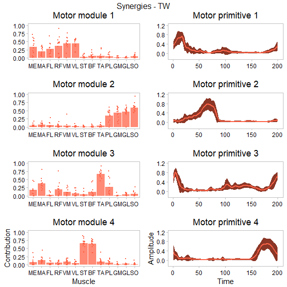 Motor control time series and synergy plots for four trials