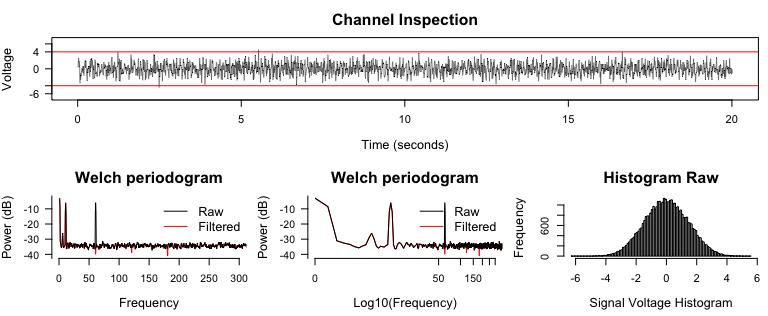 Welch periodogram for notch filters