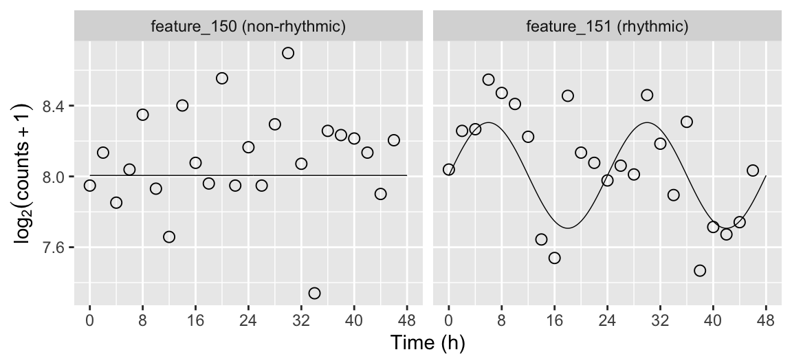 Plots illustrating rythmic and non-rythmic features