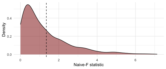Density plot of bootstrapped Naive F Statistic
