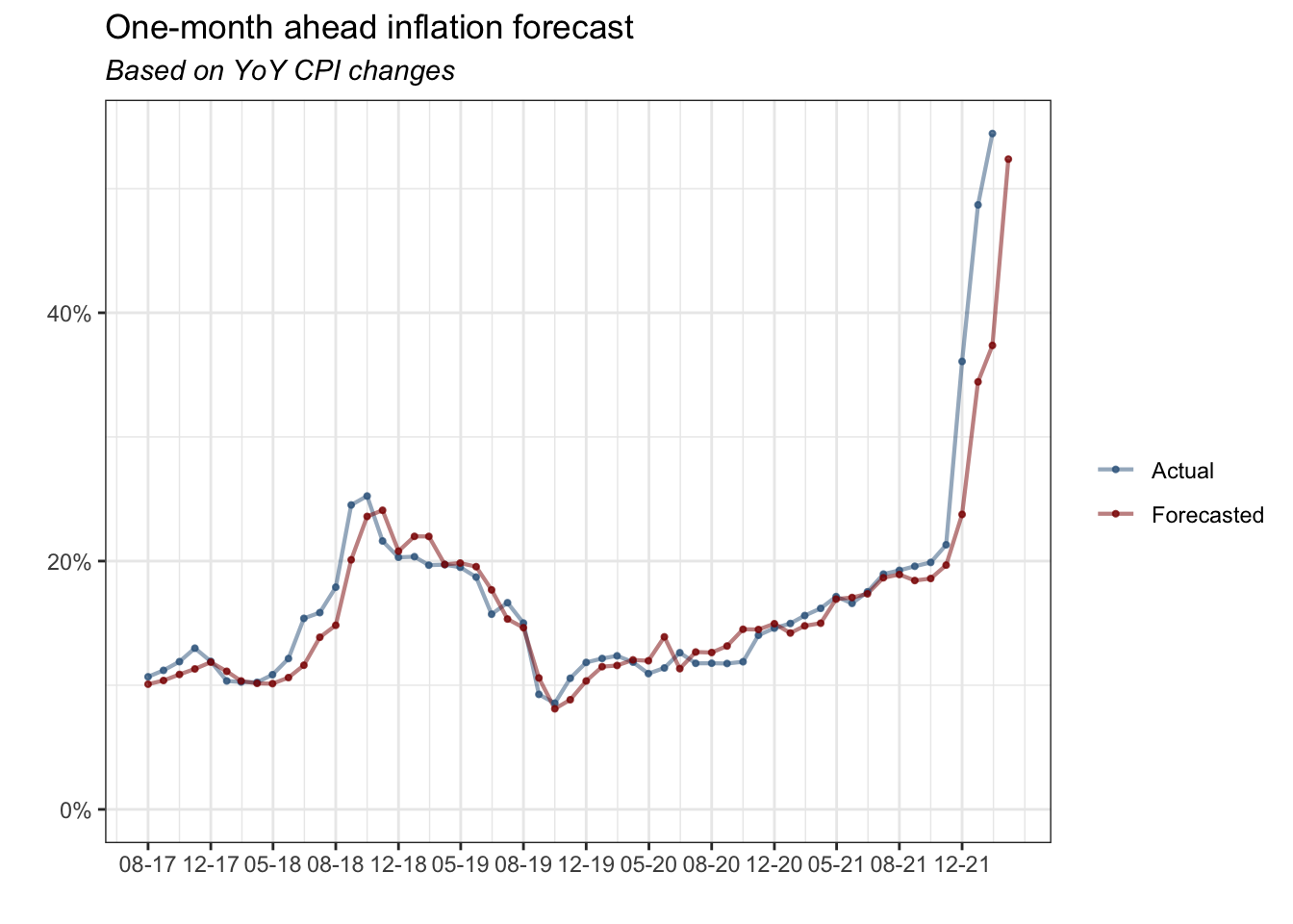 A Macroeconomics Dashboard on Turkey Inflation · R Views