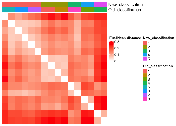 Heat map the ground truth and the new partition obtained with unsupervised cluster analysis