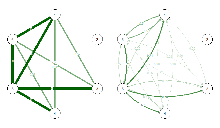 Directed and undirected plots of a network