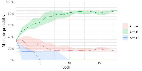 Plot of summary metrics by trial arm