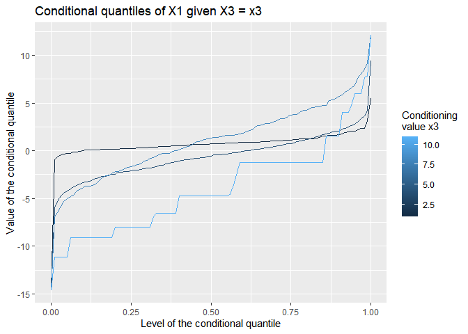 Plot of conditional quantiles