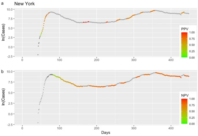 Time series of positive and negative predictive values for New York
