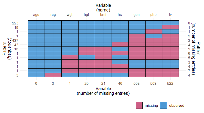 Missing data pattern plot