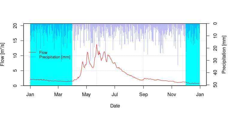 Plot showing precipitation and flow over time