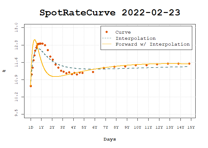 Plot of spot rate curve