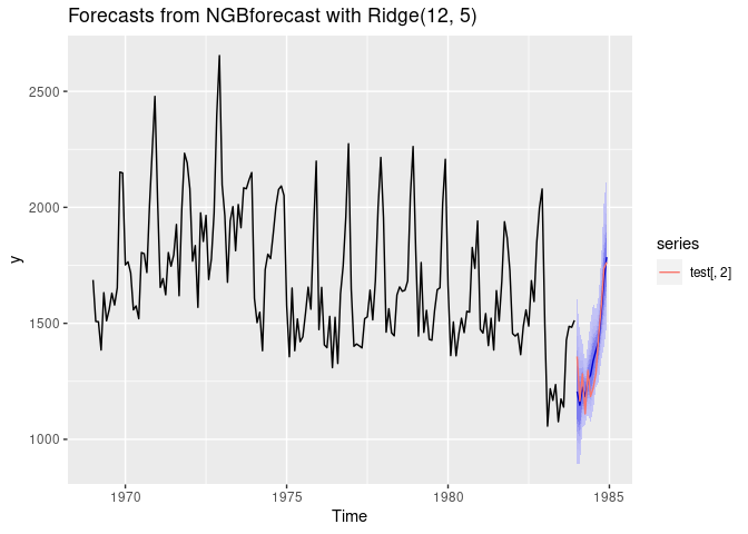 Plot of time series with forecast