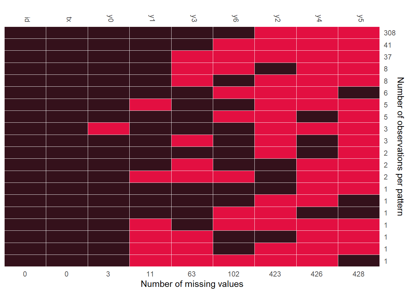 Missing values plot