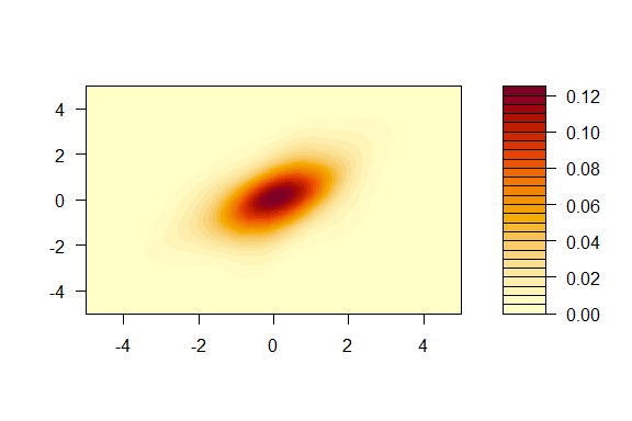 Contour density plot